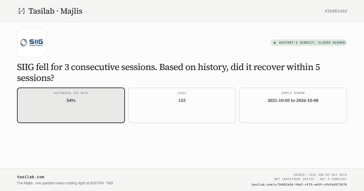 SIIG fell for 3 consecutive sessions. Based on history, did it recover within 5 sessions?