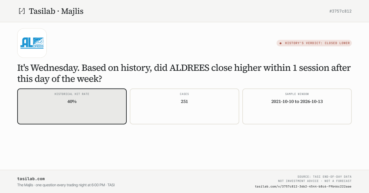 It's Wednesday. Based on history, did ALDREES close higher within 1 session after this day of the week?