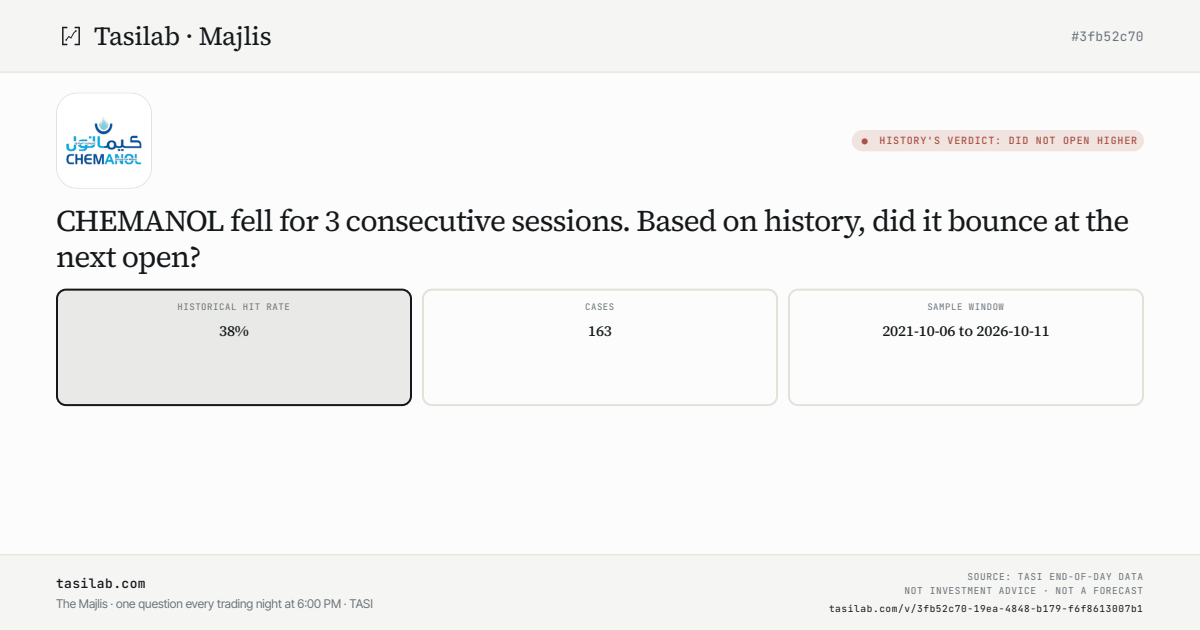 CHEMANOL fell for 3 consecutive sessions. Based on history, did it bounce at the next open?