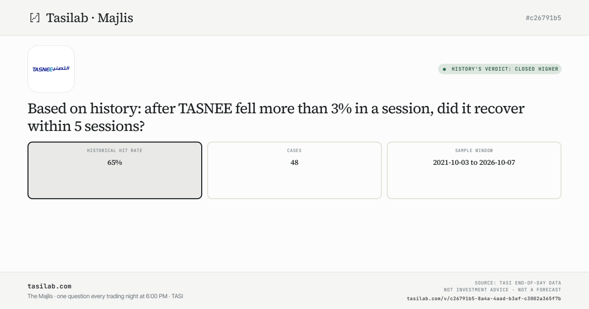 Based on history: after TASNEE fell more than 3% in a session, did it recover within 5 sessions?