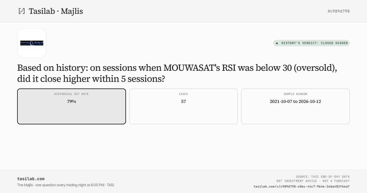 Based on history: on sessions when MOUWASAT's RSI was below 30 (oversold), did it close higher within 5 sessions?