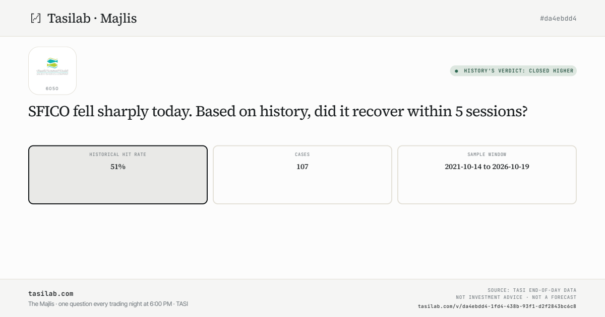 SFICO fell sharply today. Based on history, did it recover within 5 sessions?