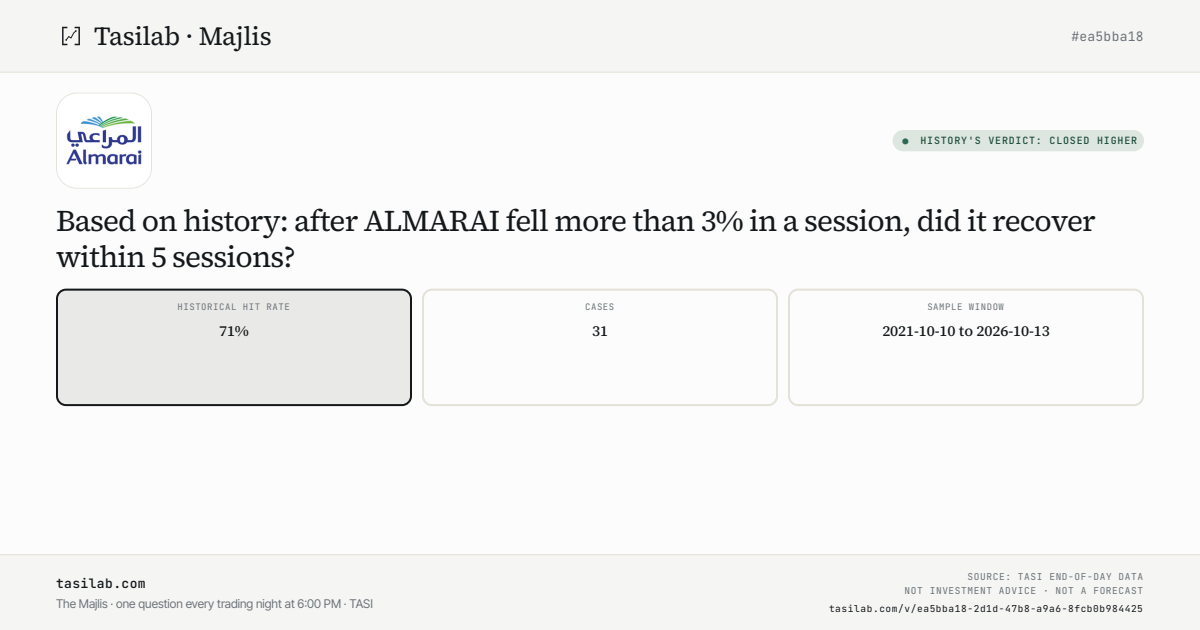 Based on history: after ALMARAI fell more than 3% in a session, did it recover within 5 sessions?
